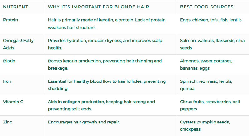 Nutrients for blonde hair